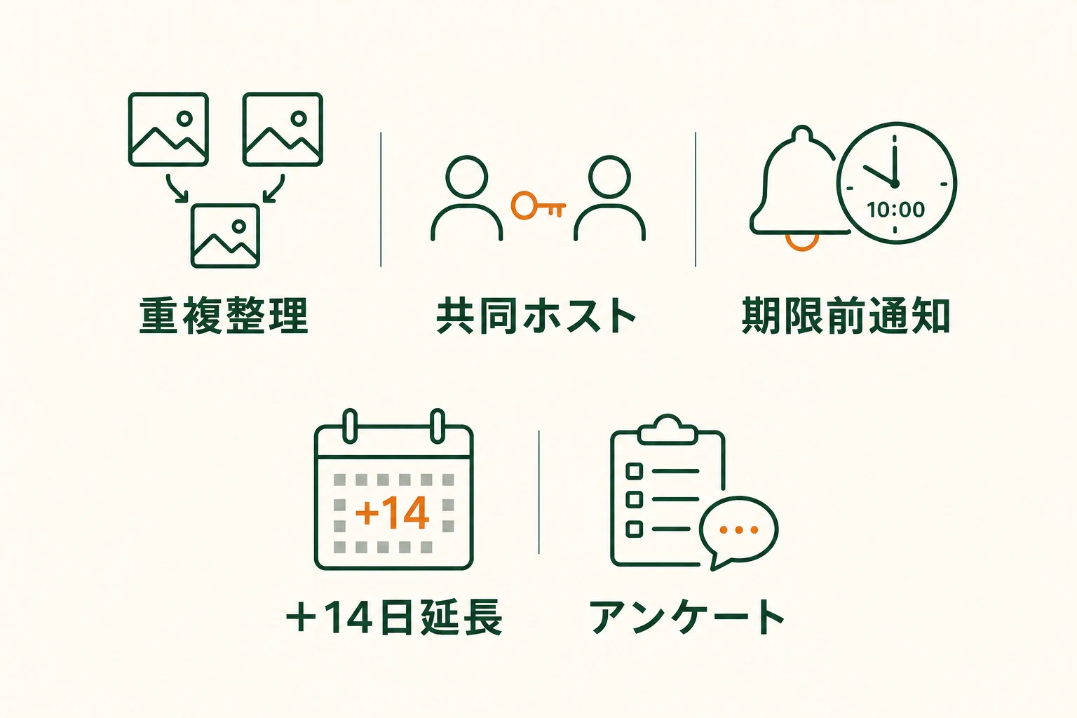 HAREShareの重複整理、共同ホスト、期限前通知、14日間延長、アンケート機能を紹介するイメージ